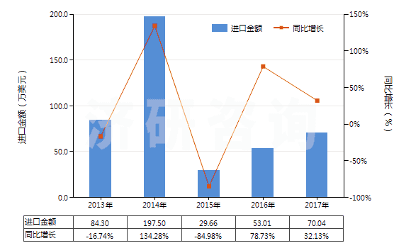 2013-2017年中國雙巰丙氨酸(胱氨酸)(HS29309010)進口總額及增速統(tǒng)計